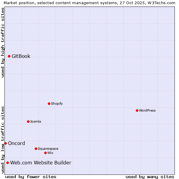 Market position of GitBook vs. Web.com Website Builder vs. Oncord