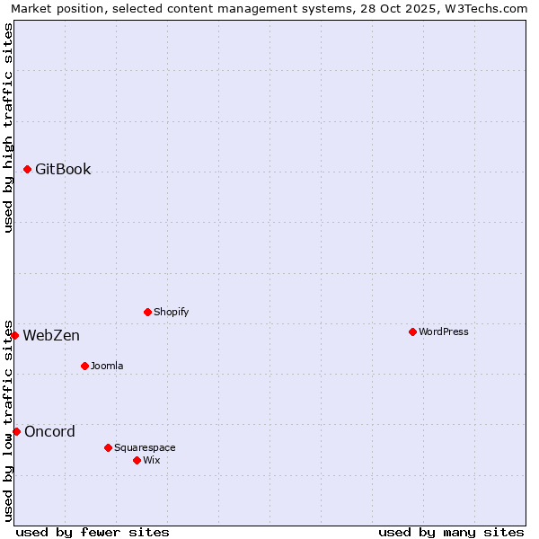 Market position of GitBook vs. Oncord vs. WebZen