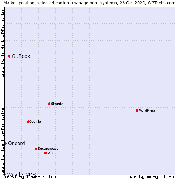 Market position of GitBook vs. Oncord vs. WonderCMS