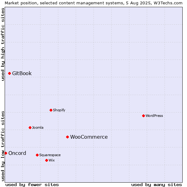 Market position of WooCommerce vs. GitBook vs. Oncord