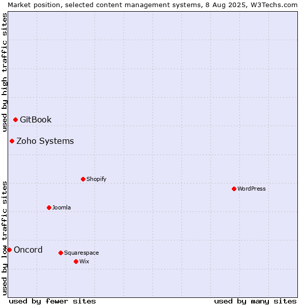 Market position of GitBook vs. Zoho Systems vs. Oncord