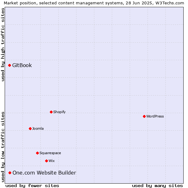 Market position of One.com Website Builder vs. GitBook