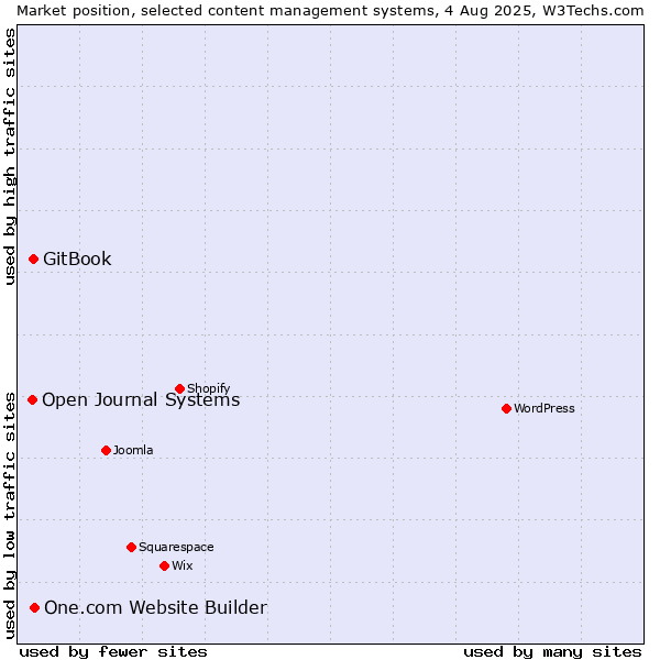 Market position of One.com Website Builder vs. GitBook vs. Open Journal Systems