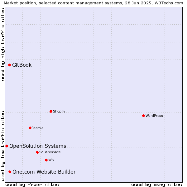 Market position of One.com Website Builder vs. GitBook vs. OpenSolution Systems