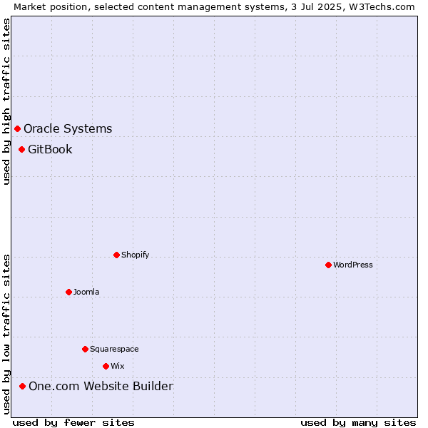 Market position of One.com Website Builder vs. GitBook vs. Oracle Systems