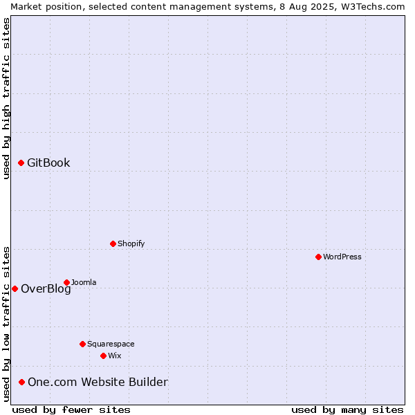 Market position of One.com Website Builder vs. GitBook vs. OverBlog