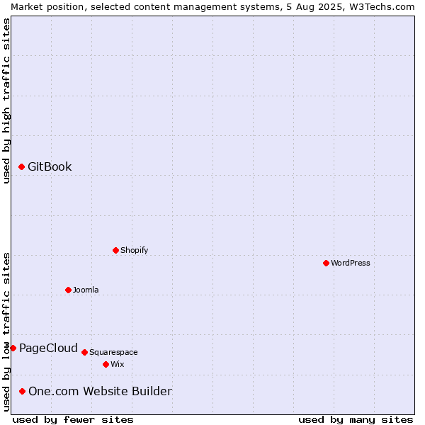 Market position of One.com Website Builder vs. GitBook vs. PageCloud