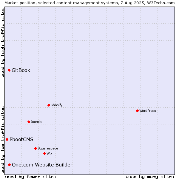 Market position of One.com Website Builder vs. GitBook vs. PbootCMS