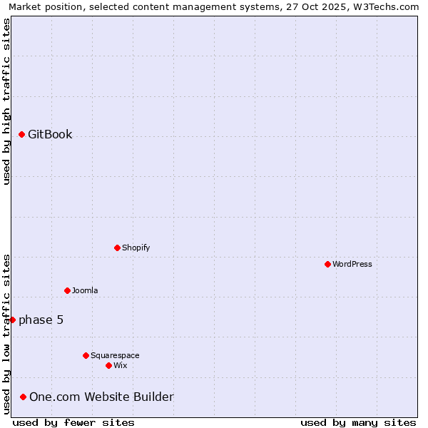 Market position of One.com Website Builder vs. GitBook vs. phase 5
