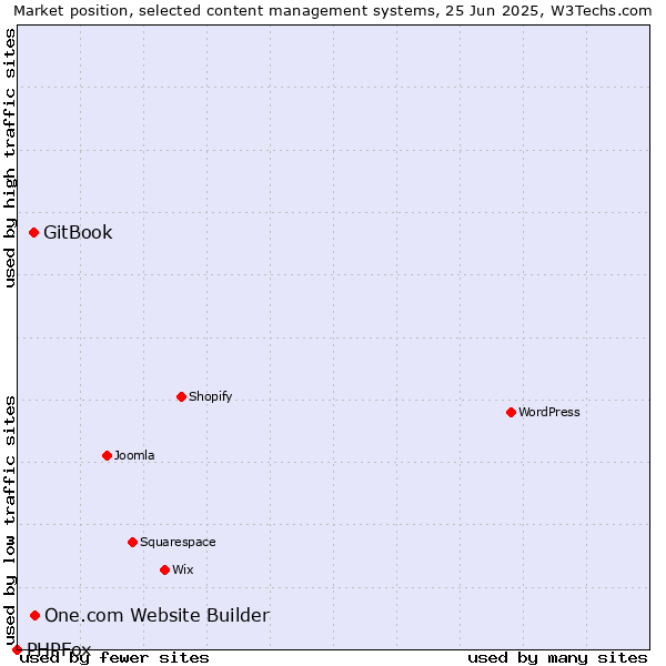 Market position of One.com Website Builder vs. GitBook vs. PHPFox