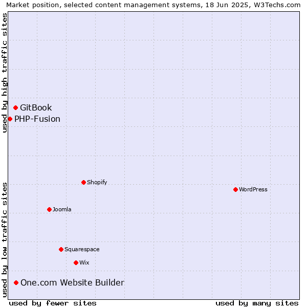 Market position of One.com Website Builder vs. GitBook vs. PHP-Fusion