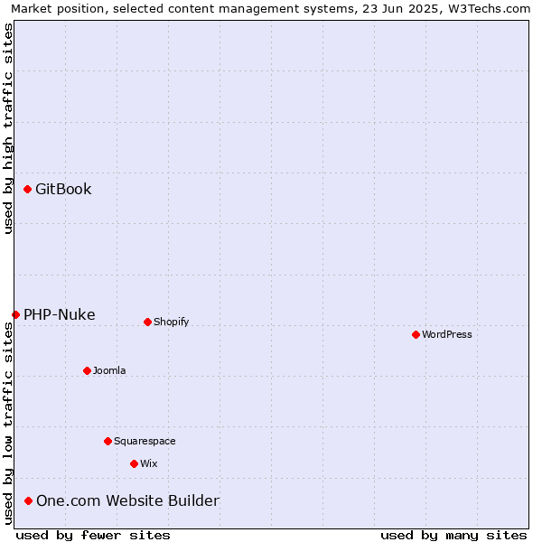 Market position of One.com Website Builder vs. GitBook vs. PHP-Nuke