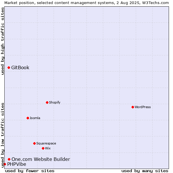 Market position of One.com Website Builder vs. GitBook vs. PHPVibe