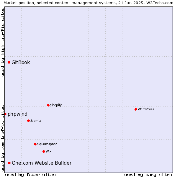 Market position of One.com Website Builder vs. GitBook vs. phpwind