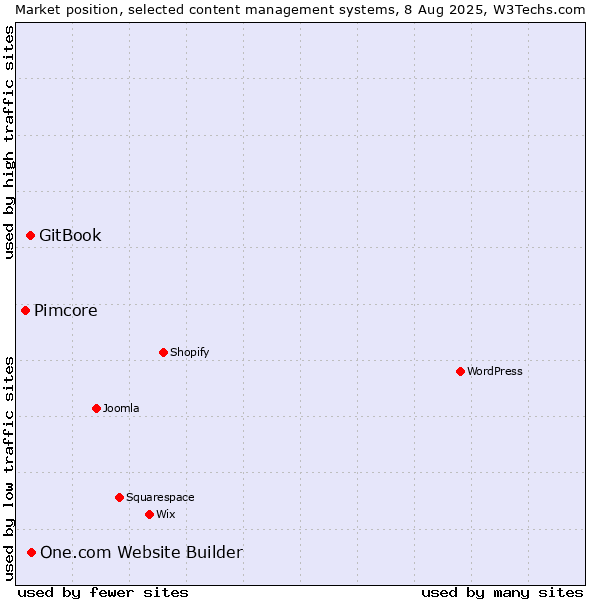 Market position of One.com Website Builder vs. GitBook vs. Pimcore