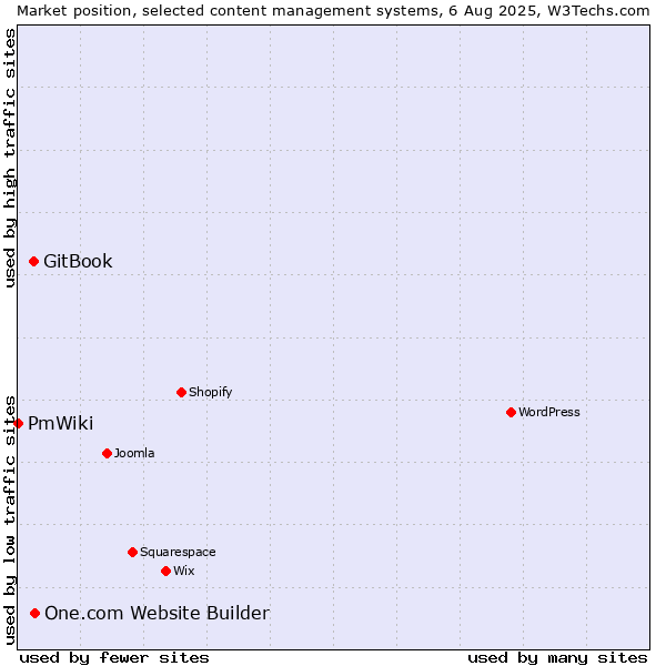 Market position of One.com Website Builder vs. GitBook vs. PmWiki