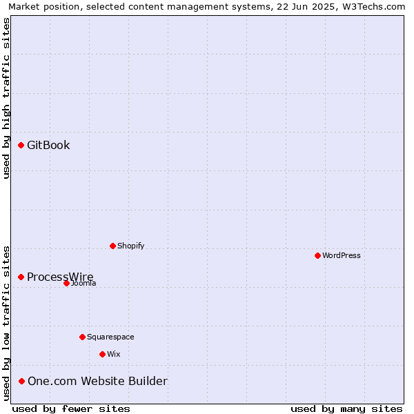 Market position of One.com Website Builder vs. GitBook vs. ProcessWire