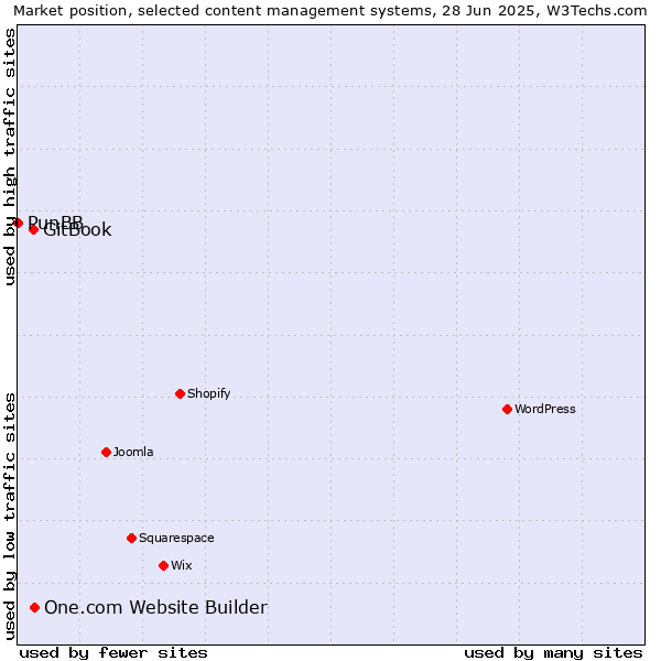 Market position of One.com Website Builder vs. GitBook vs. PunBB