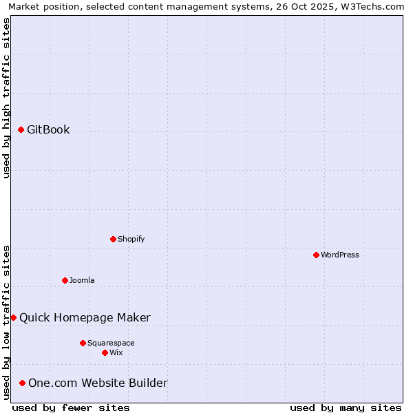 Market position of One.com Website Builder vs. GitBook vs. Quick Homepage Maker