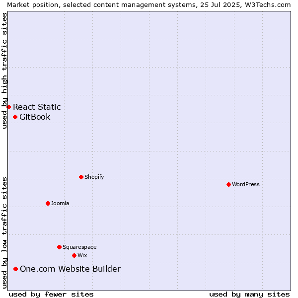 Market position of One.com Website Builder vs. GitBook vs. React Static