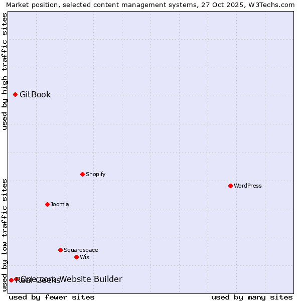 Market position of One.com Website Builder vs. GitBook vs. Real Geeks