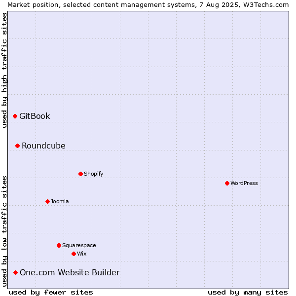 Market position of Roundcube vs. One.com Website Builder vs. GitBook