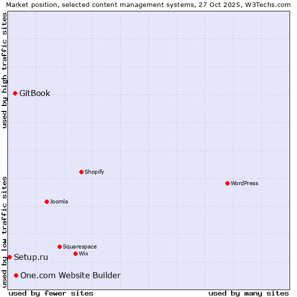 Market position of One.com Website Builder vs. GitBook vs. Setup.ru