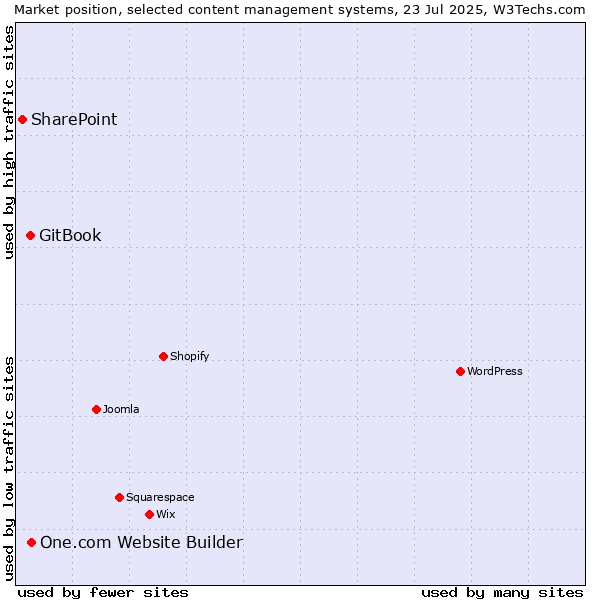 Market position of One.com Website Builder vs. GitBook vs. SharePoint