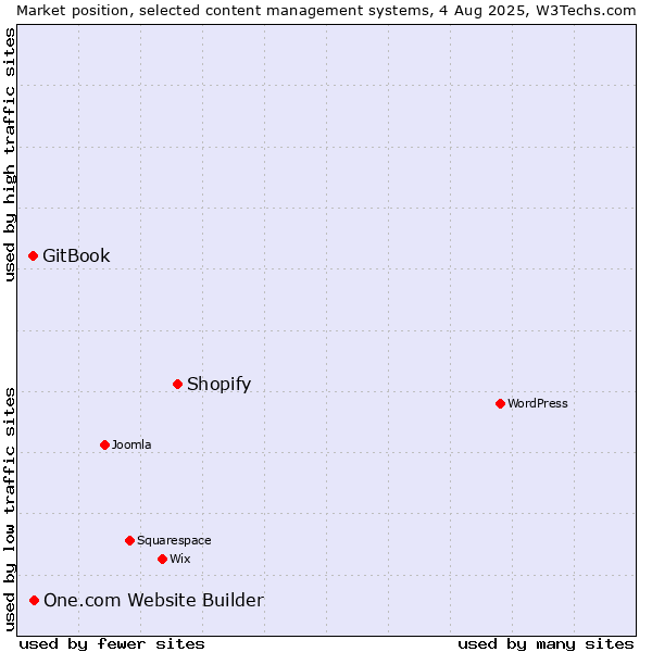 Market position of Shopify vs. One.com Website Builder vs. GitBook