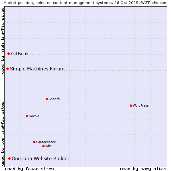 Market position of One.com Website Builder vs. GitBook vs. Simple Machines Forum