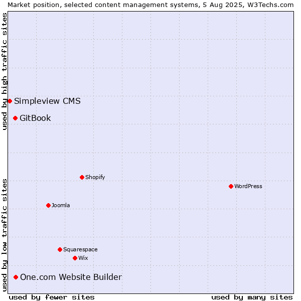 Market position of One.com Website Builder vs. GitBook vs. Simpleview CMS