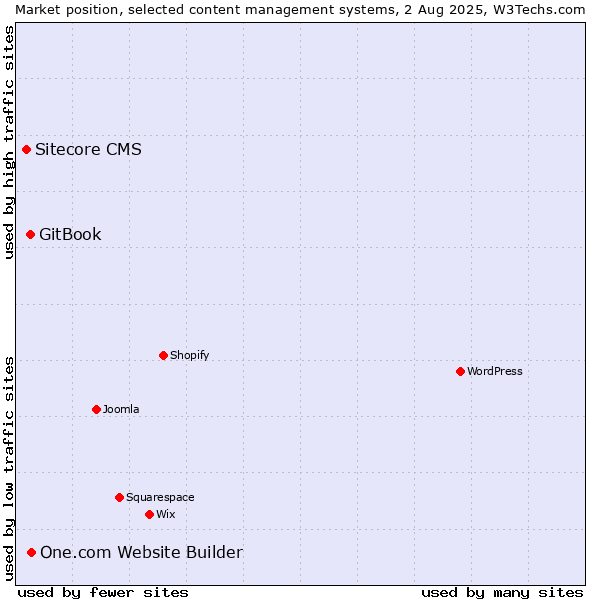Market position of One.com Website Builder vs. GitBook vs. Sitecore CMS