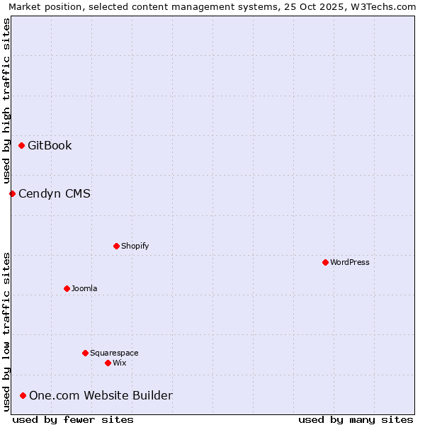 Market position of One.com Website Builder vs. GitBook vs. Cendyn CMS