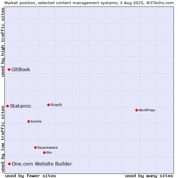 Market position of One.com Website Builder vs. GitBook vs. Statamic