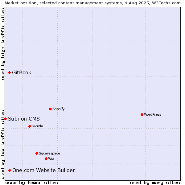 Market position of One.com Website Builder vs. GitBook vs. Subrion CMS