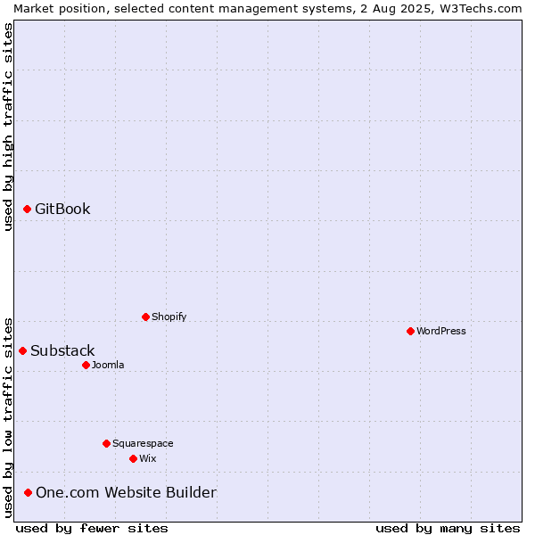 Market position of One.com Website Builder vs. GitBook vs. Substack