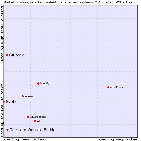 Market position of One.com Website Builder vs. GitBook vs. Svbtle