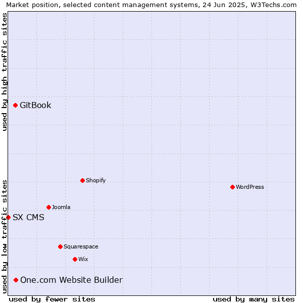 Market position of One.com Website Builder vs. GitBook vs. SX CMS