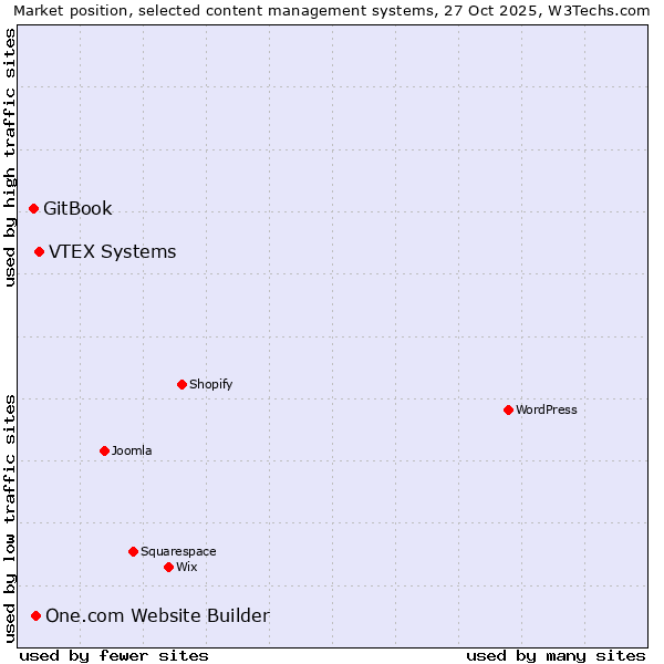 Market position of VTEX Systems vs. One.com Website Builder vs. GitBook