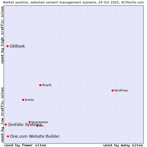 Market position of One.com Website Builder vs. GitBook vs. Zenfolio Systems