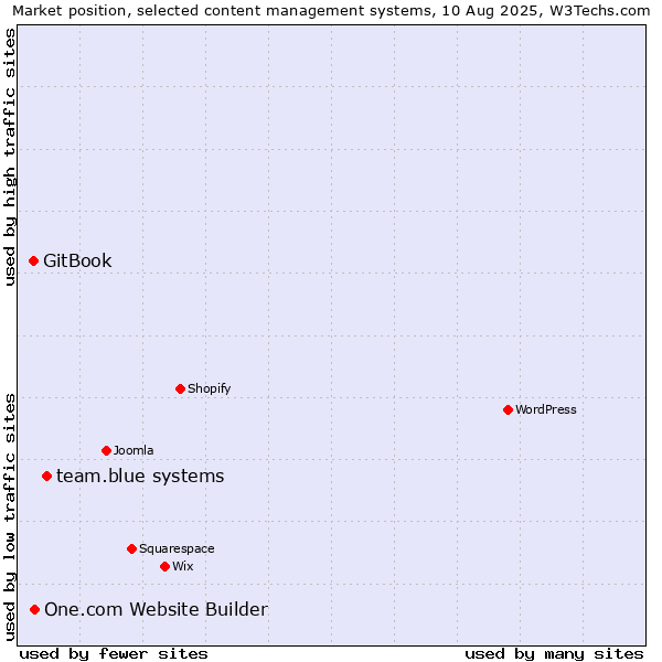 Market position of team.blue systems vs. One.com Website Builder vs. GitBook