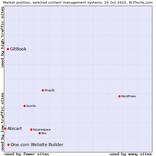 Market position of One.com Website Builder vs. GitBook vs. Abicart