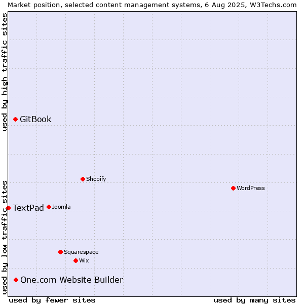 Market position of One.com Website Builder vs. GitBook vs. TextPad