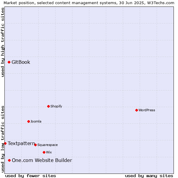 Market position of One.com Website Builder vs. GitBook vs. Textpattern