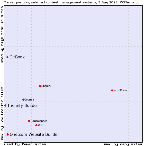 Market position of One.com Website Builder vs. GitBook vs. Themify Builder