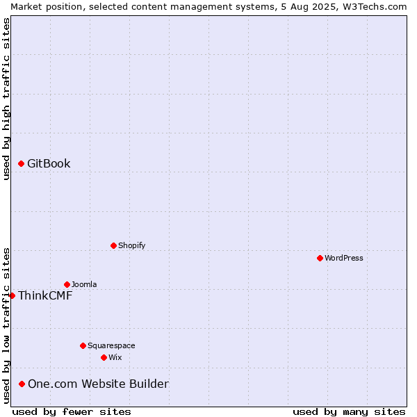 Market position of One.com Website Builder vs. GitBook vs. ThinkCMF