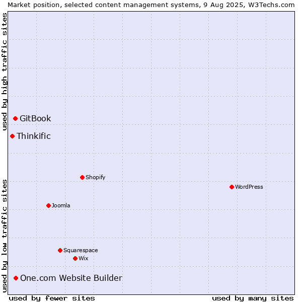 Market position of One.com Website Builder vs. GitBook vs. Thinkific