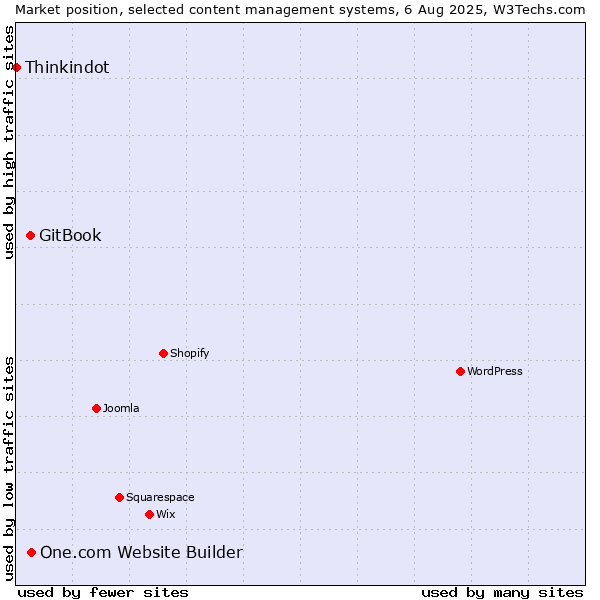 Market position of One.com Website Builder vs. GitBook vs. Thinkindot