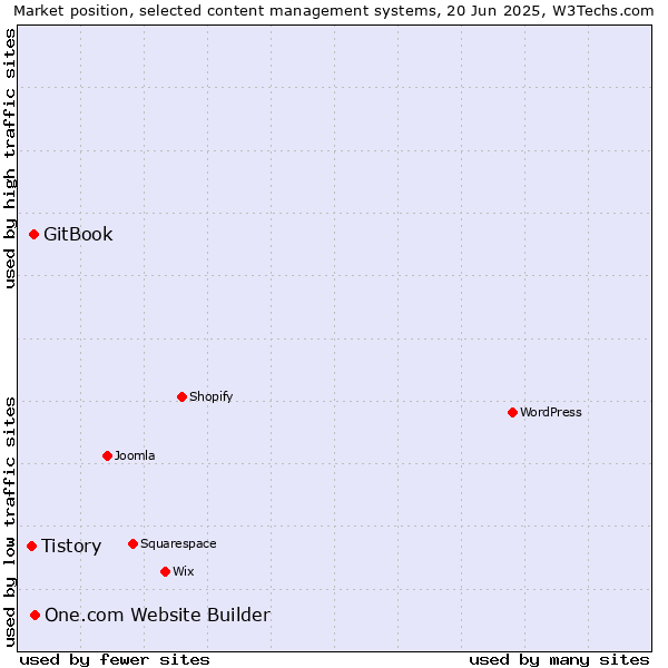 Market position of One.com Website Builder vs. GitBook vs. Tistory
