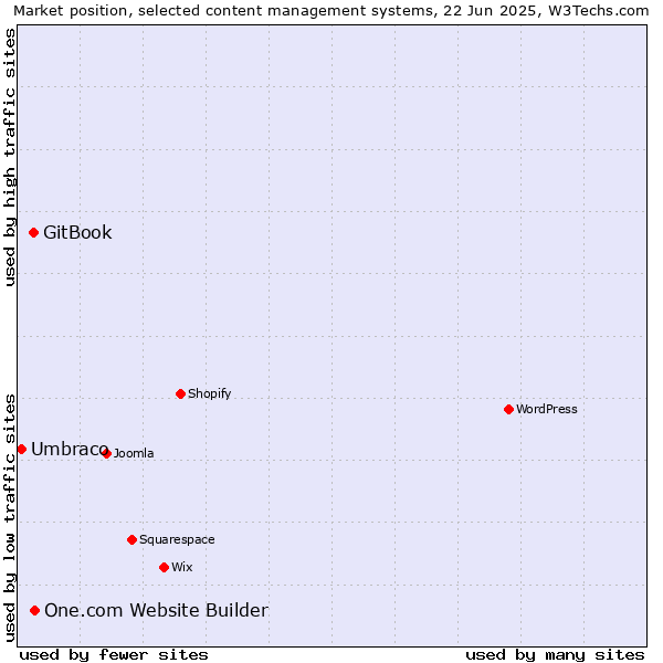 Market position of One.com Website Builder vs. GitBook vs. Umbraco